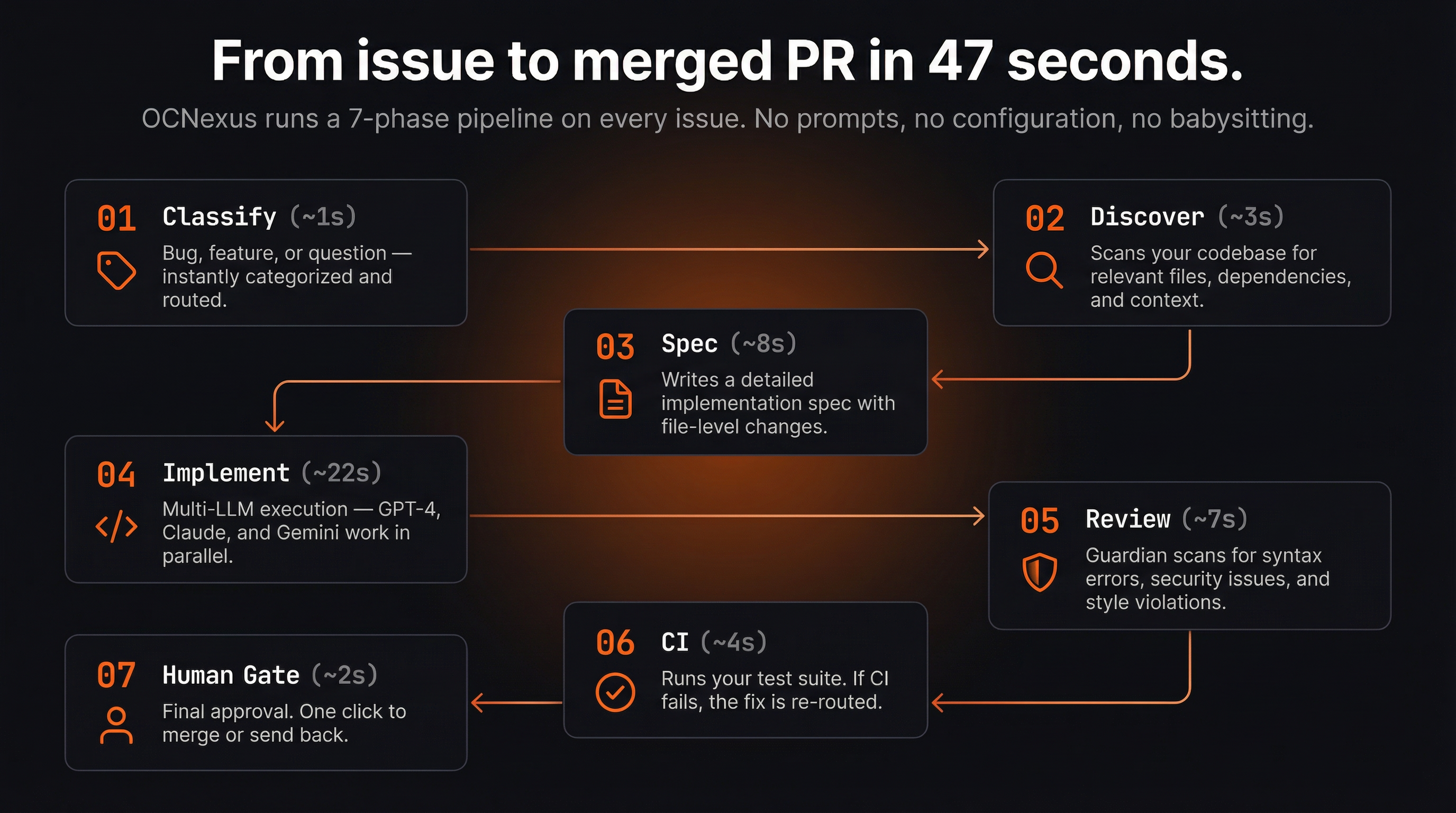 OCNexus 7-phase pipeline: From issue to merged PR in 47 seconds. Phase 01 Classify (~1s) — Bug, feature, or question instantly categorized and routed. Phase 02 Discover (~3s) — Scans your codebase for relevant files, dependencies, and context. Phase 03 Spec (~8s) — Writes a detailed implementation spec with file-level changes. Phase 04 Implement (~22s) — Multi-LLM execution with GPT-4, Claude, and Gemini working in parallel. Phase 05 Review (~7s) — Guardian scans for syntax errors, security issues, and style violations. Phase 06 CI (~4s) — Runs your test suite, re-routes if CI fails. Phase 07 Human Gate (~2s) — Final approval, one click to merge or send back.